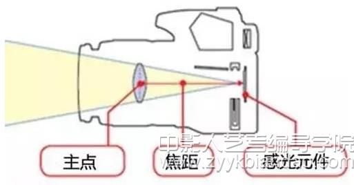 編導(dǎo)焦距與景深.jpg