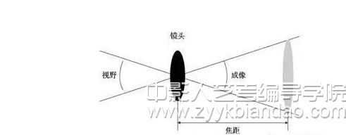 編導(dǎo)培訓(xùn) 焦距與景深.jpg