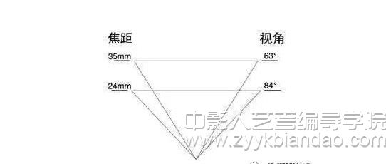 影視編導(dǎo)藝考 焦距與景深.jpg