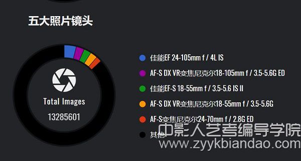 五大相機鏡頭
