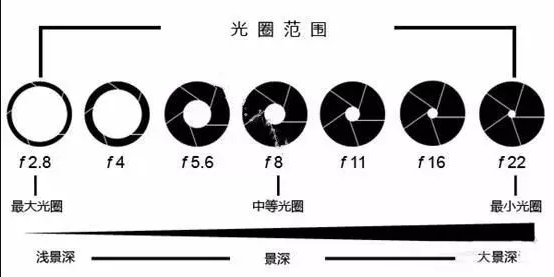 光圈范圍