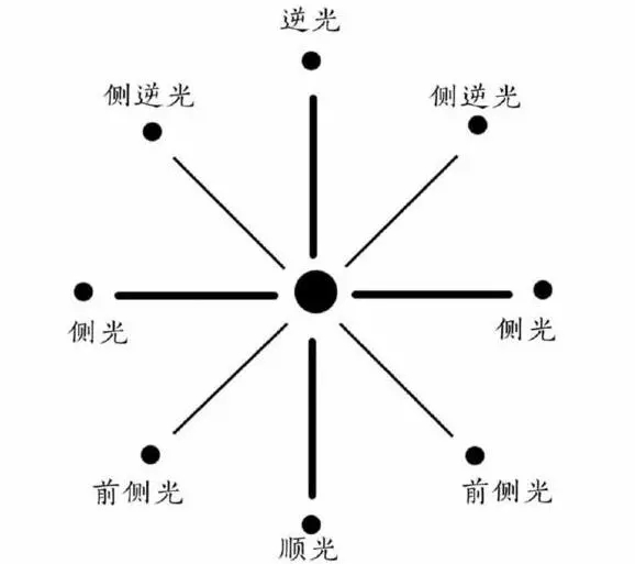 攝影攝像拍攝技巧之人像拍攝