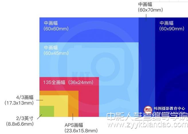 常見畫幅感光元件尺寸對比.jpg