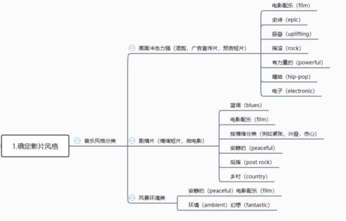 如何挑選影視音樂