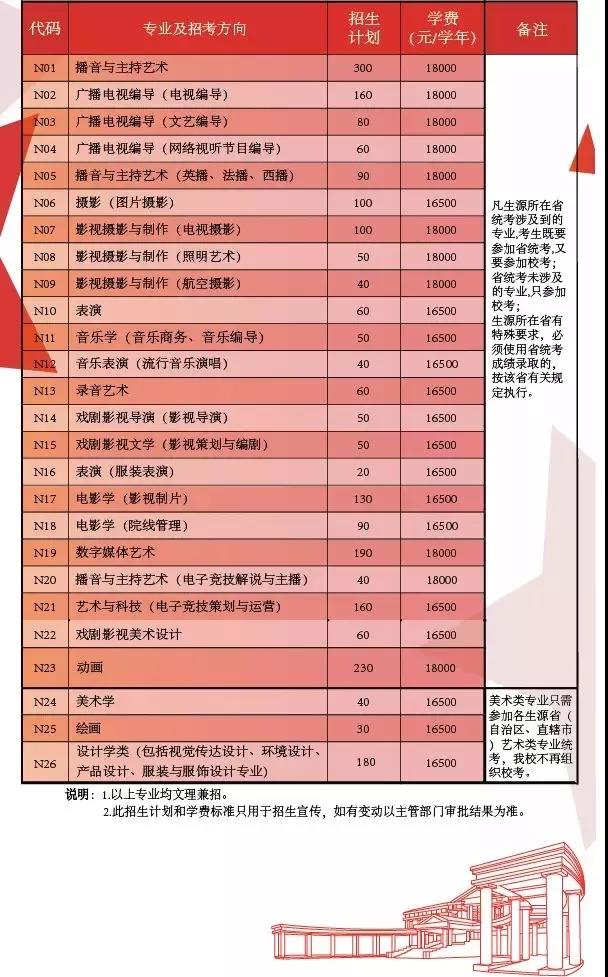 2019年藝術(shù)類本科招生專業(yè)及計(jì)劃