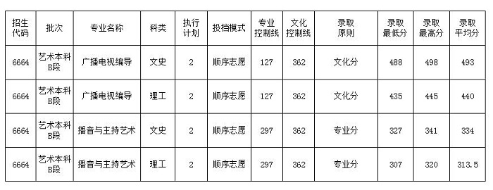 四川大學錦城學院分數線