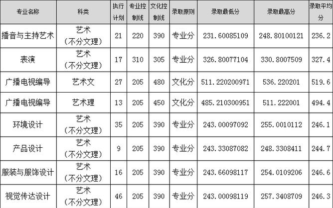 2018年四川藝術類錄取分數(shù)線.jpg