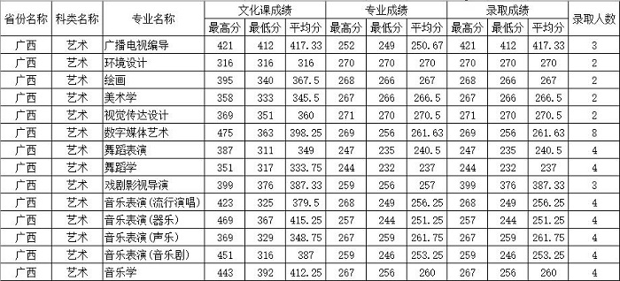 四川師范大學錄取分數線