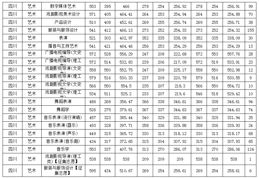 藝術類專業錄取分數線