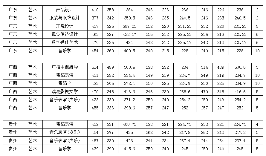 藝術類專業錄取分數線