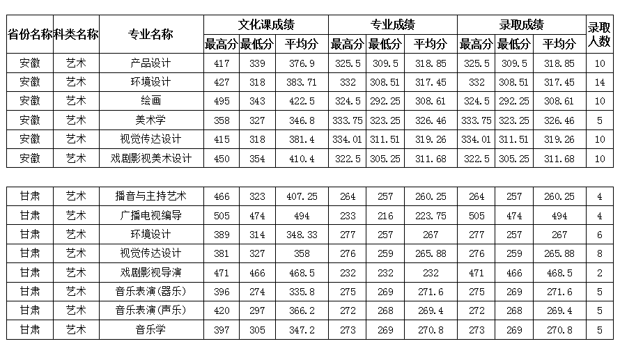 藝術類專業錄取分數線