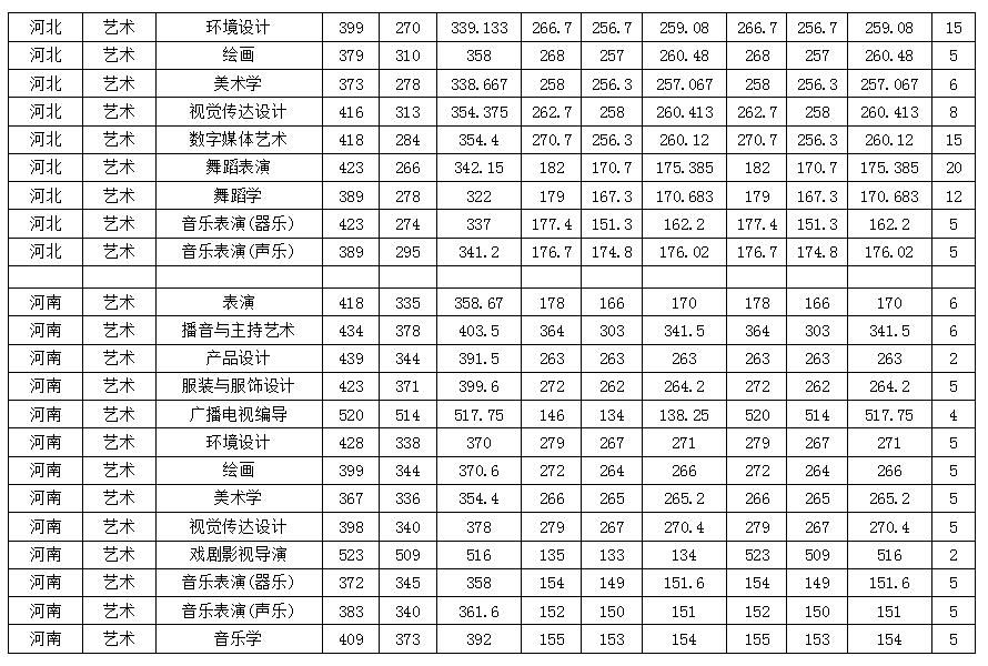 藝術類專業錄取分數線