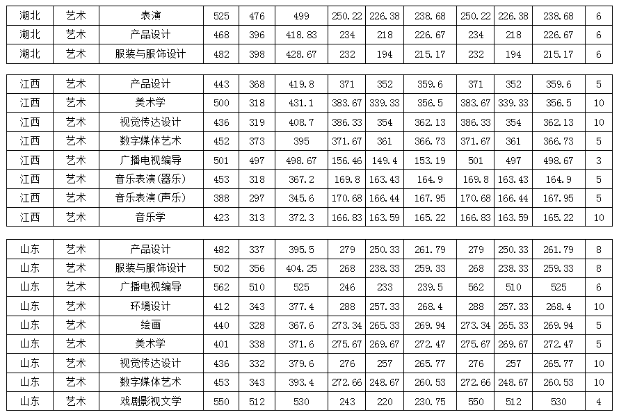 藝術類專業錄取分數線