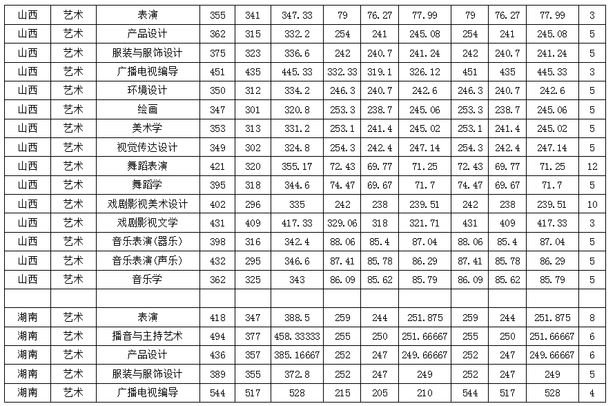 藝術類專業錄取分數線