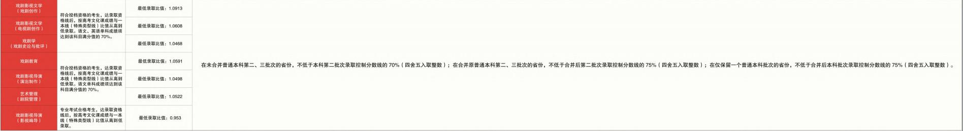 中戲分?jǐn)?shù)線2020